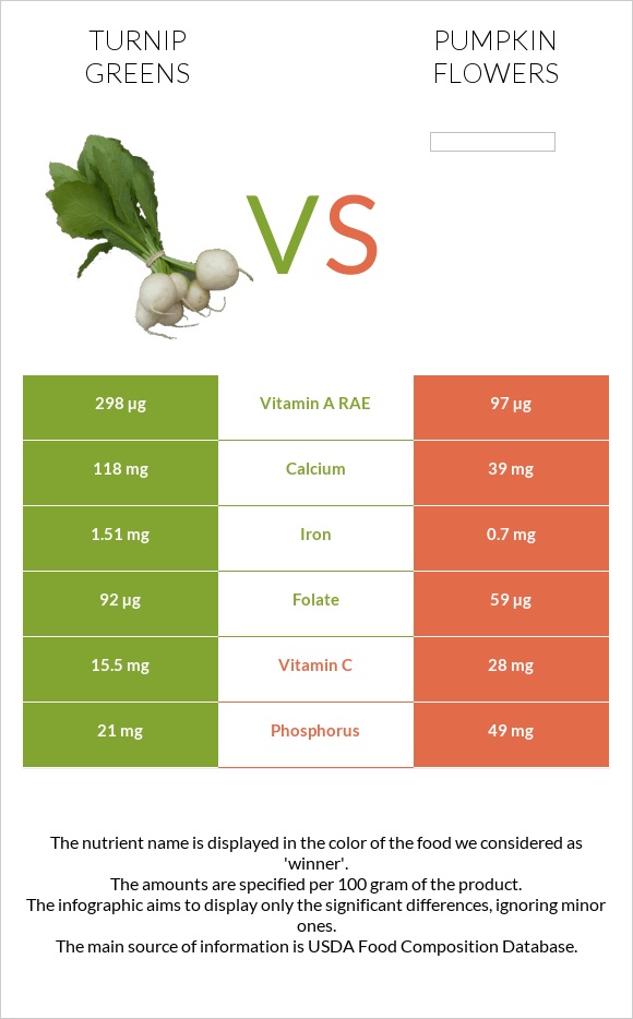 Turnip greens vs Pumpkin flowers infographic