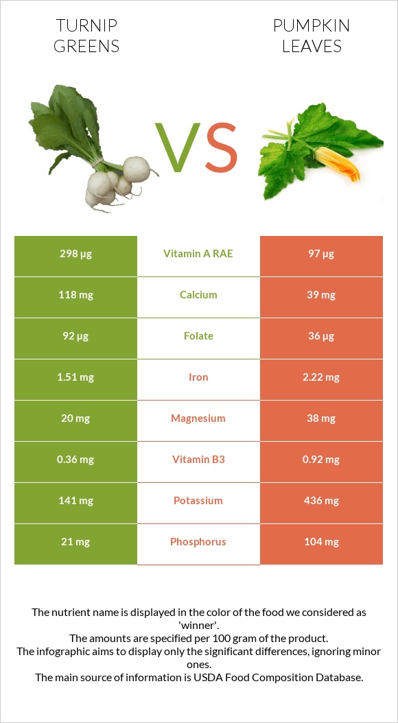 Turnip greens vs Pumpkin leaves infographic
