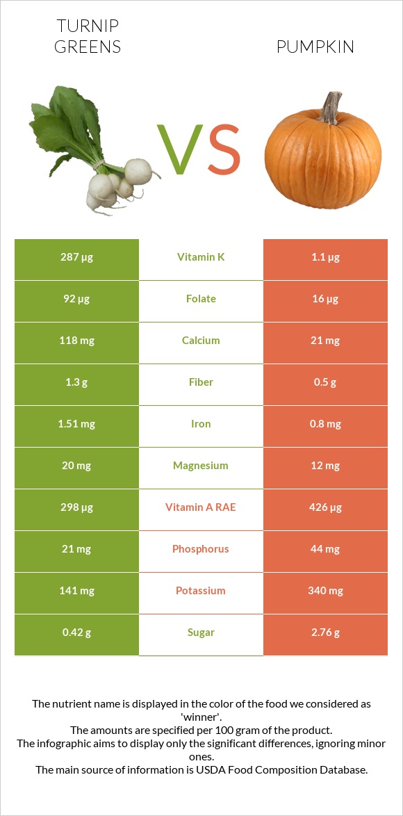 Turnip greens vs Pumpkin infographic