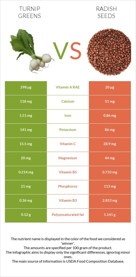 Turnip greens vs Radish seeds infographic