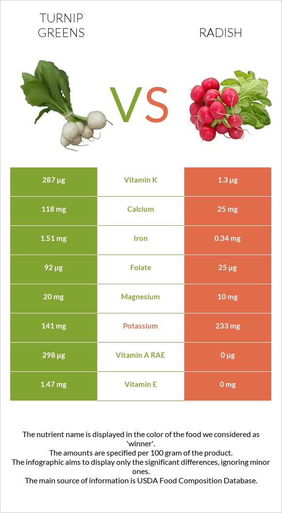 Turnip greens vs Radish infographic