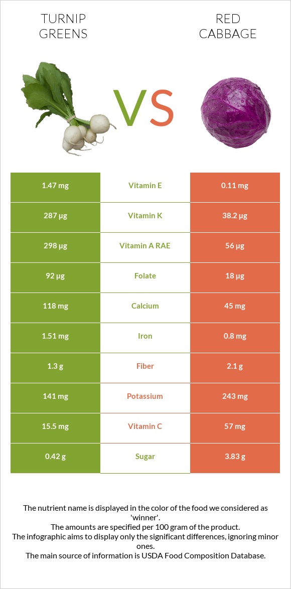 Turnip greens vs Կարմիր կաղամբ infographic