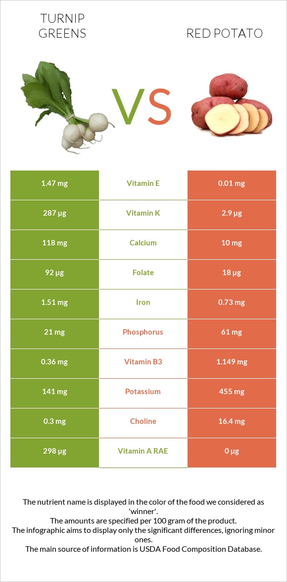 Turnip greens vs Red potato infographic