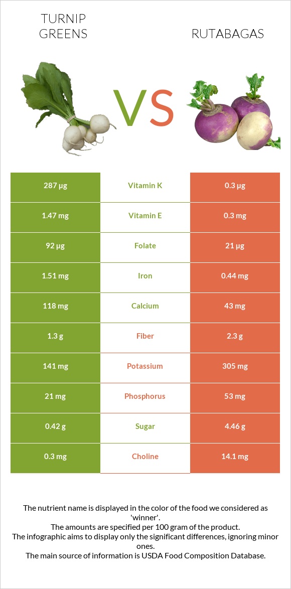 Turnip greens vs Գոնգեղ infographic