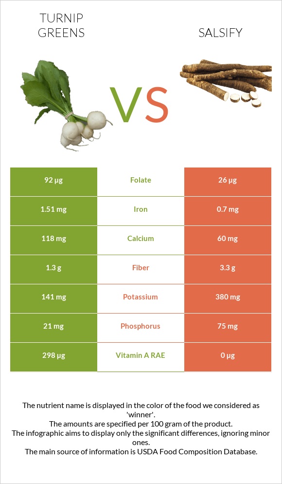 Turnip greens vs Salsify infographic