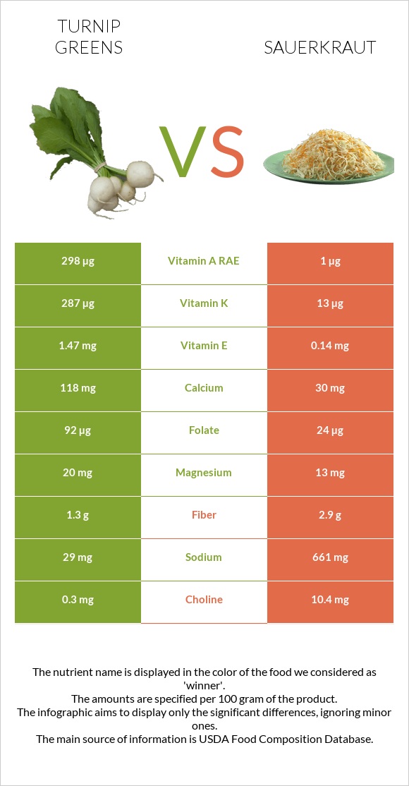 Turnip greens vs Sauerkraut infographic