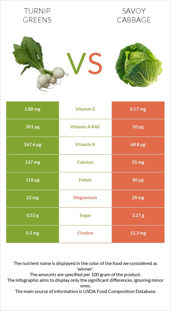 Turnip greens vs Savoy cabbage infographic