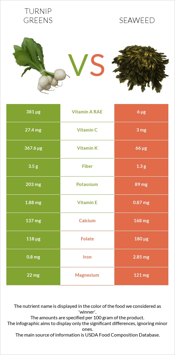 Turnip greens vs Seaweed infographic