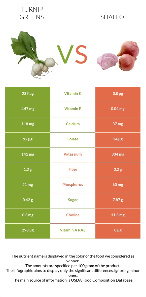 Turnip greens vs Սոխ-շալոտ infographic