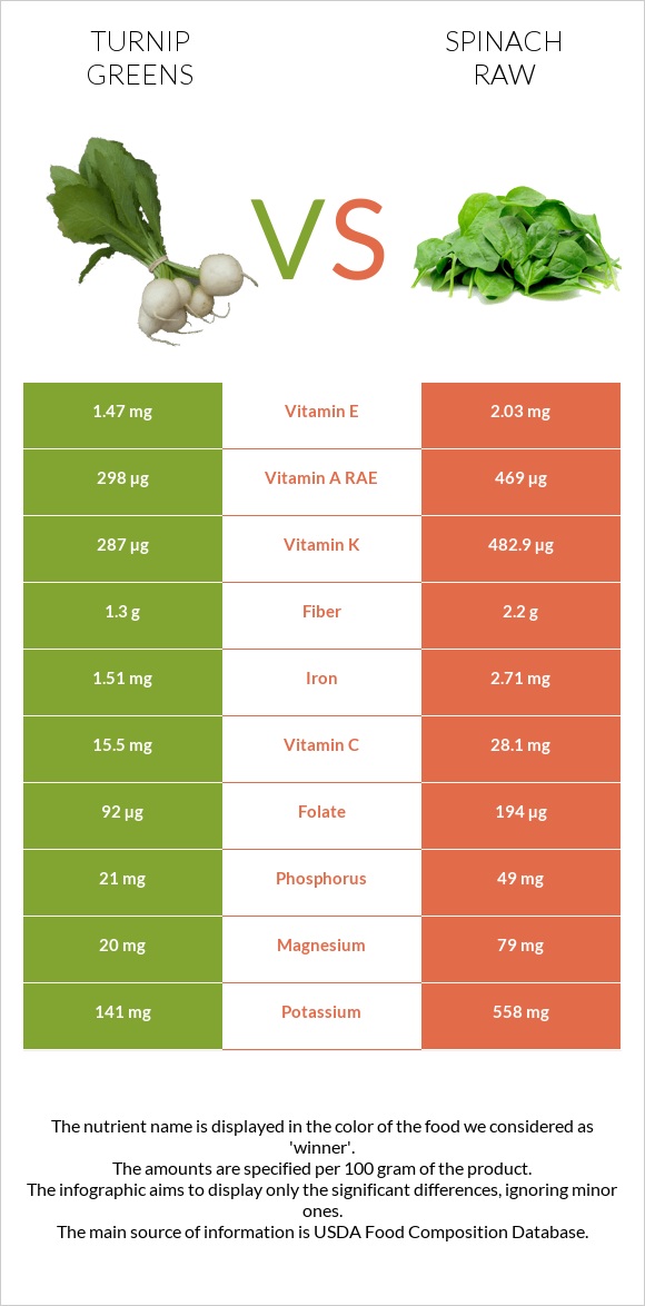 Turnip greens vs Spinach raw infographic