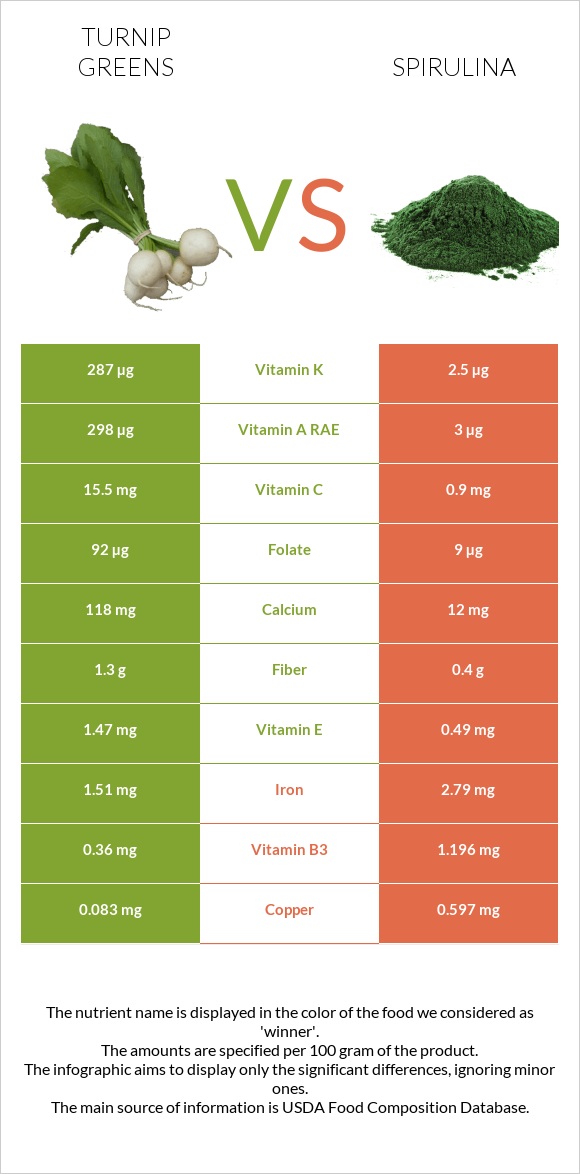 Turnip greens vs Spirulina infographic