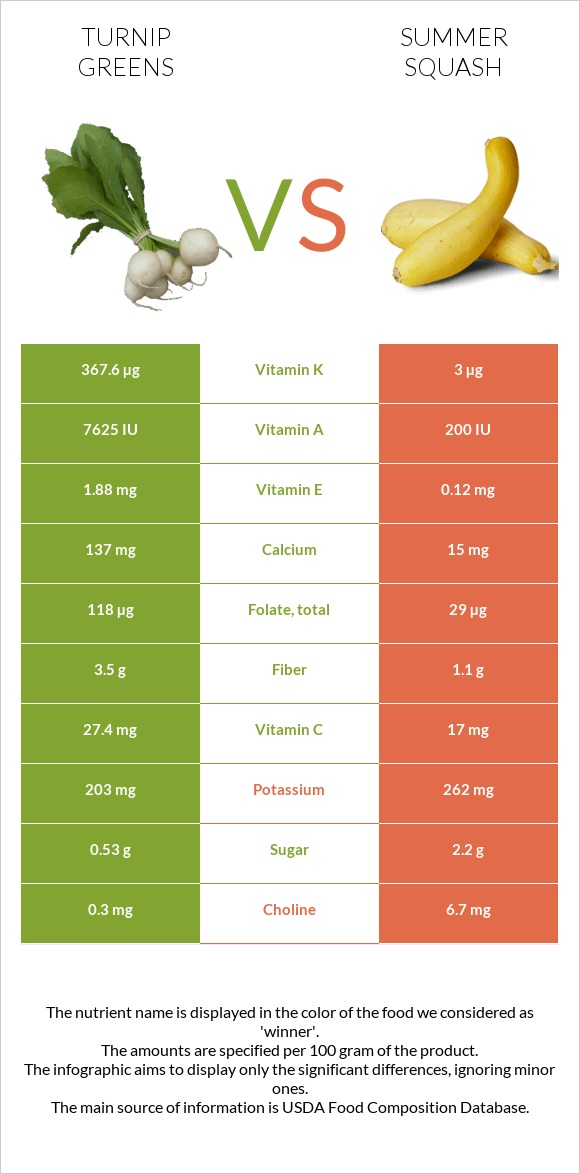 Turnip greens vs Դդմիկ infographic