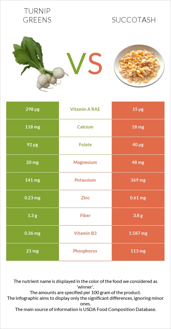 Turnip greens vs Սուկոտաշ infographic