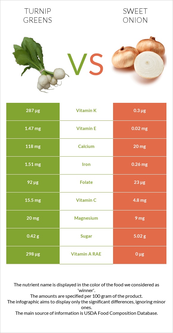 Turnip greens vs Sweet onion infographic