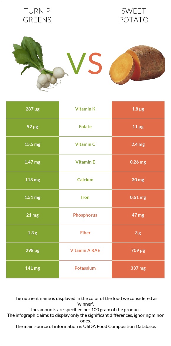 Turnip greens vs Բաթաթ infographic