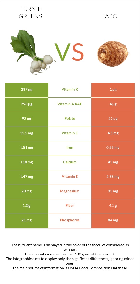 Turnip greens vs Taro infographic