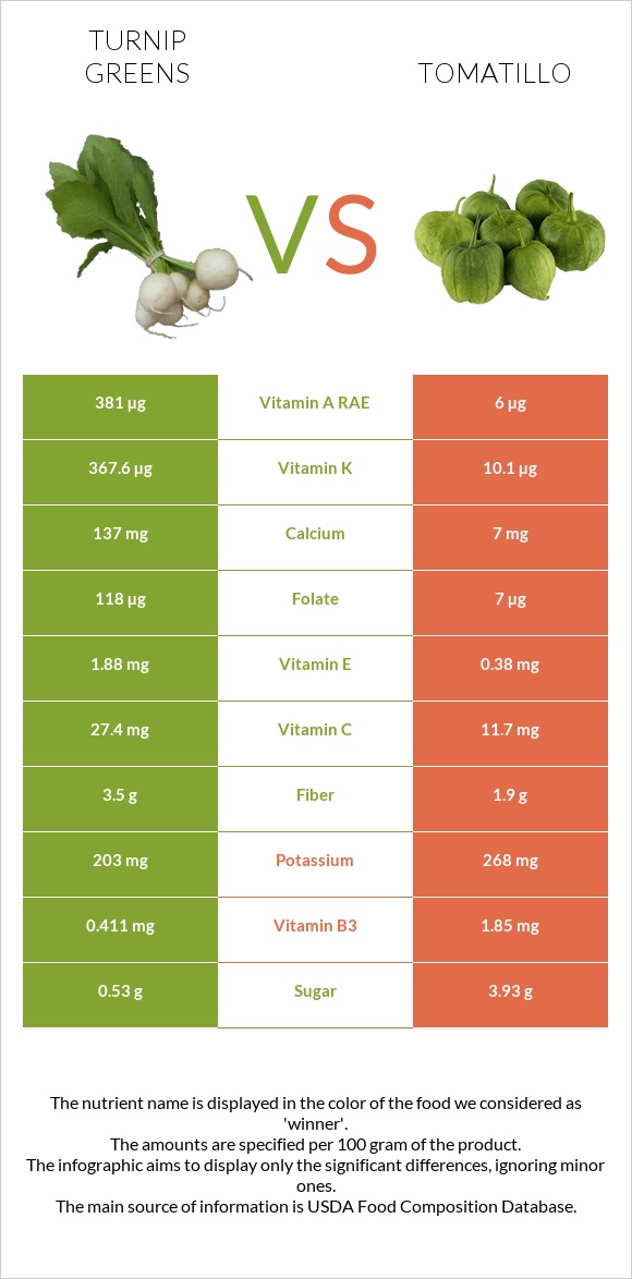 Turnip greens vs Tomatillo infographic