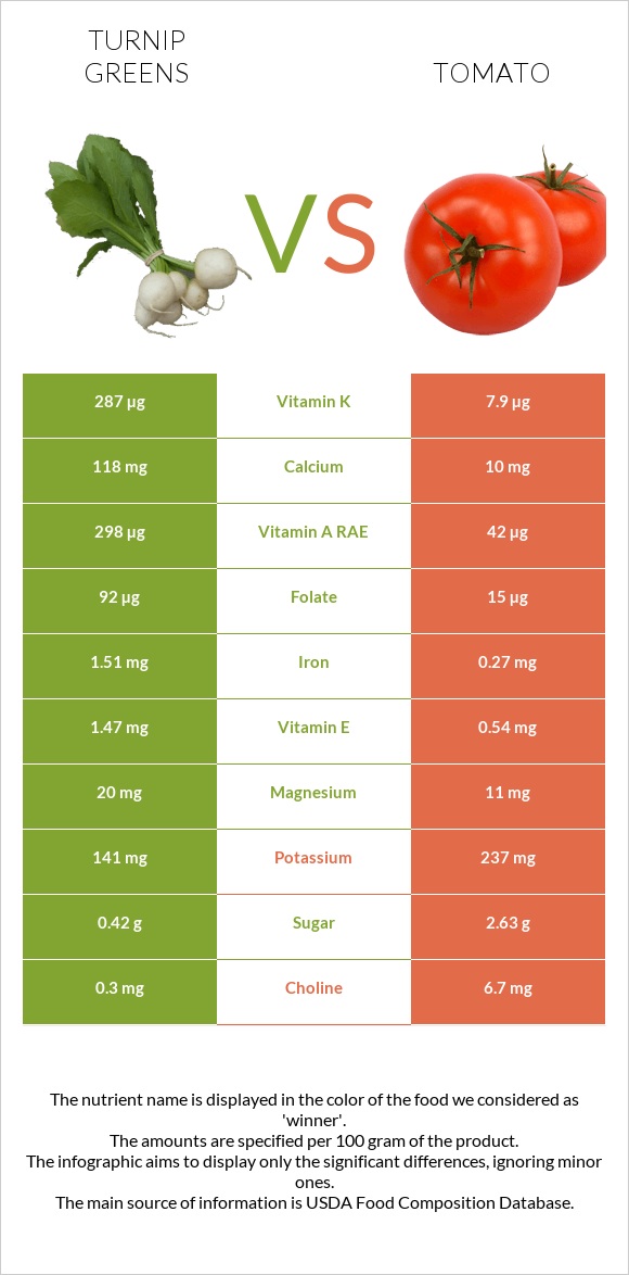 Turnip greens vs Լոլիկ infographic