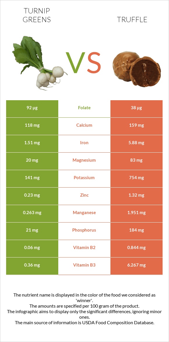 Turnip greens vs Truffle infographic