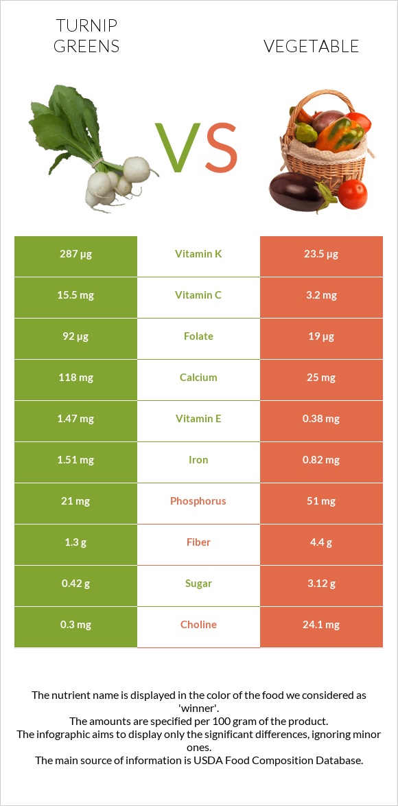 Turnip greens vs Vegetable infographic