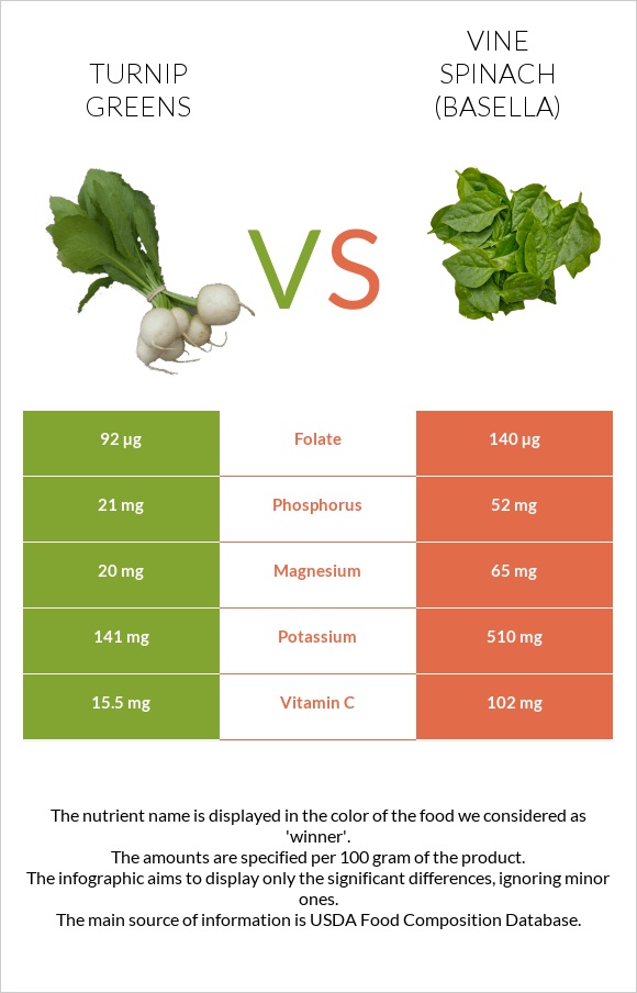 Turnip greens vs Vine spinach (basella) infographic
