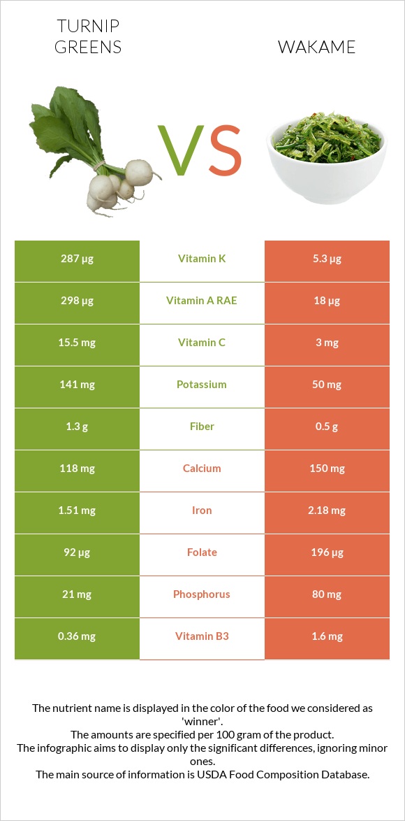 Turnip greens vs Wakame infographic