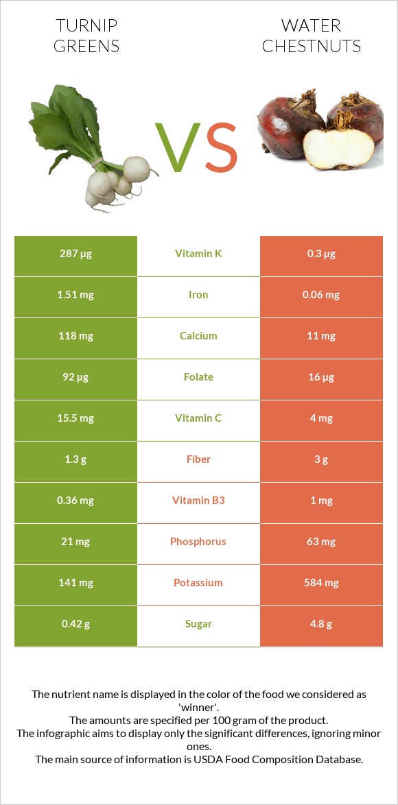 Turnip greens vs Water chestnuts infographic