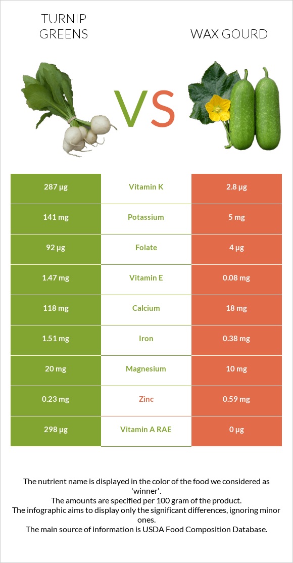 Turnip greens vs Wax gourd infographic