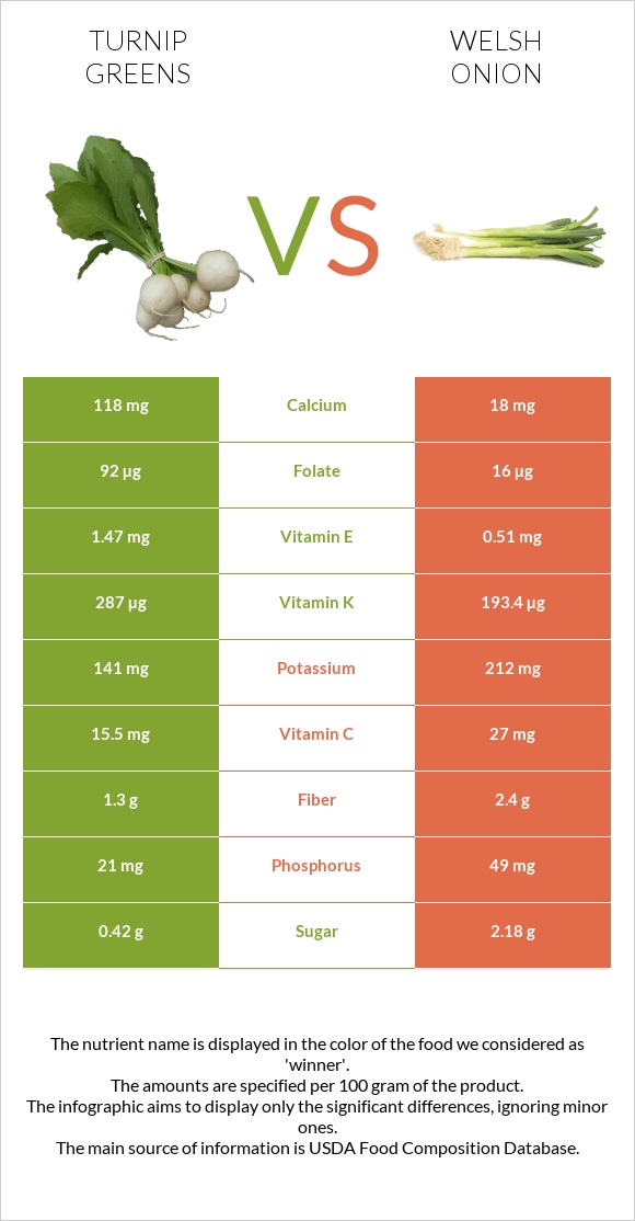 Turnip greens vs Welsh onion infographic