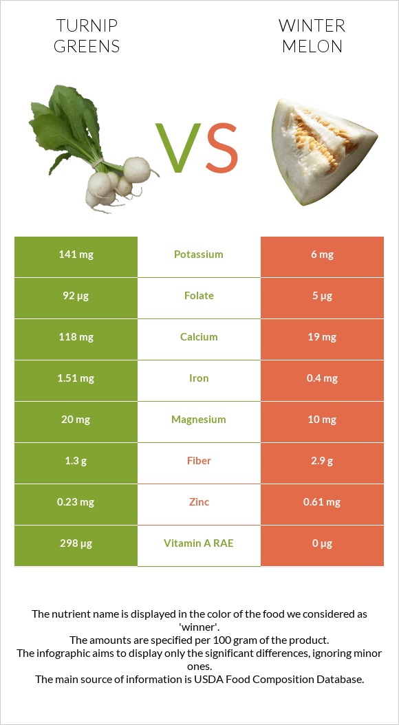 Turnip greens vs Winter melon infographic