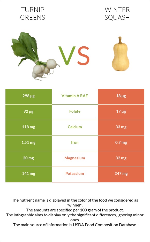 Turnip greens vs Winter squash infographic