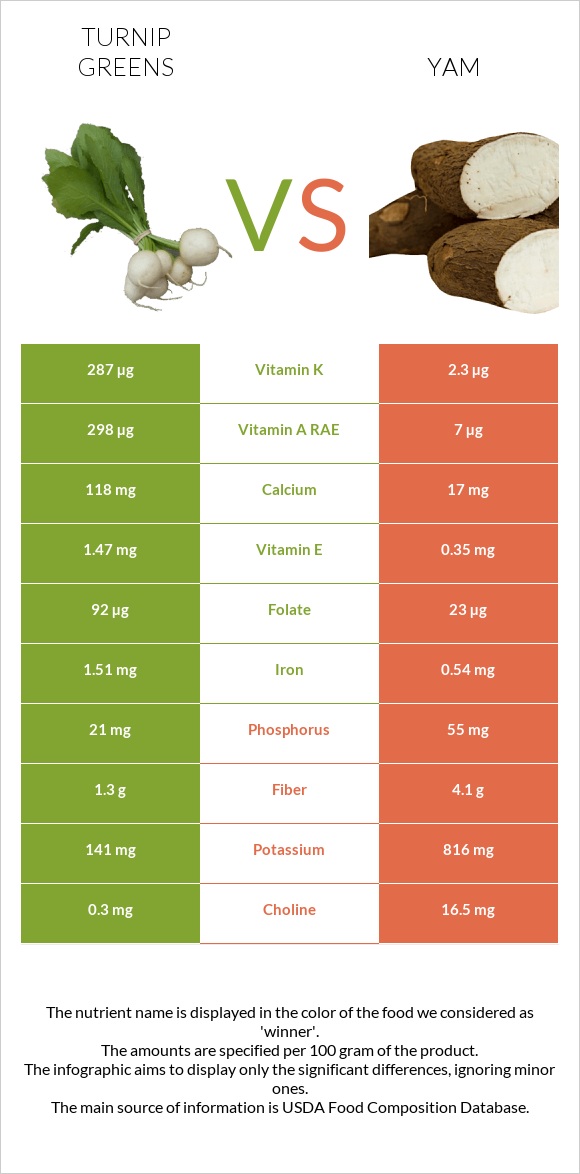 Turnip greens vs Yam infographic