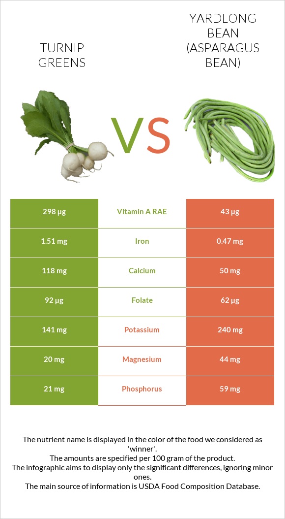 Turnip greens vs Yardlong bean (Asparagus bean) infographic