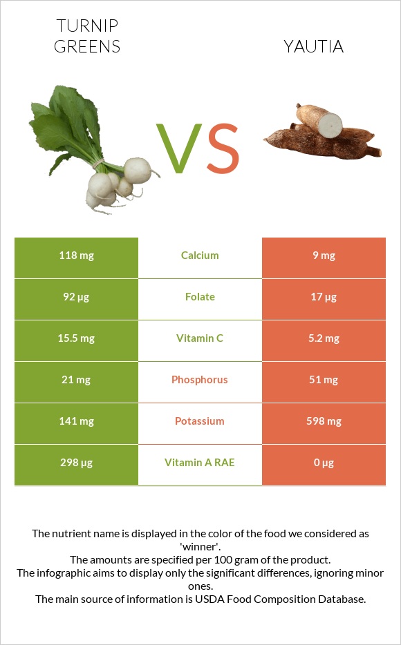 Turnip greens vs Yautia infographic
