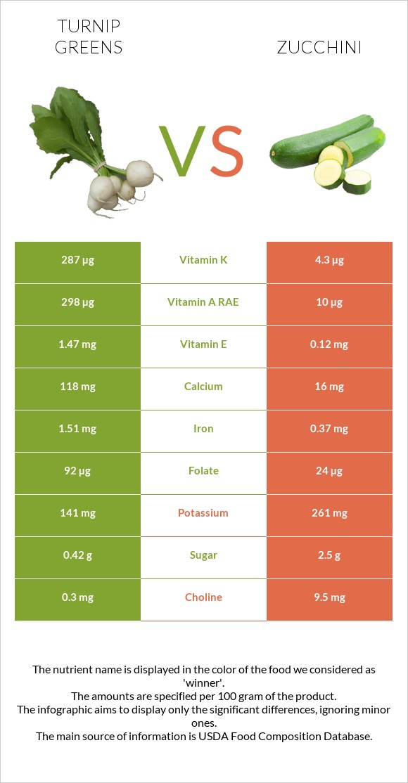 Turnip greens vs Ցուկինի infographic