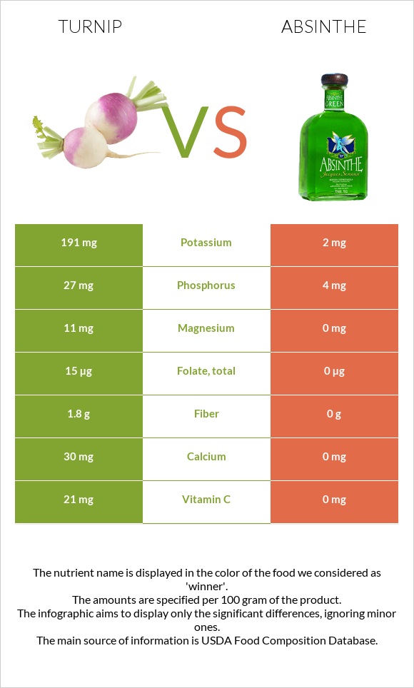 Turnip vs Absinthe infographic