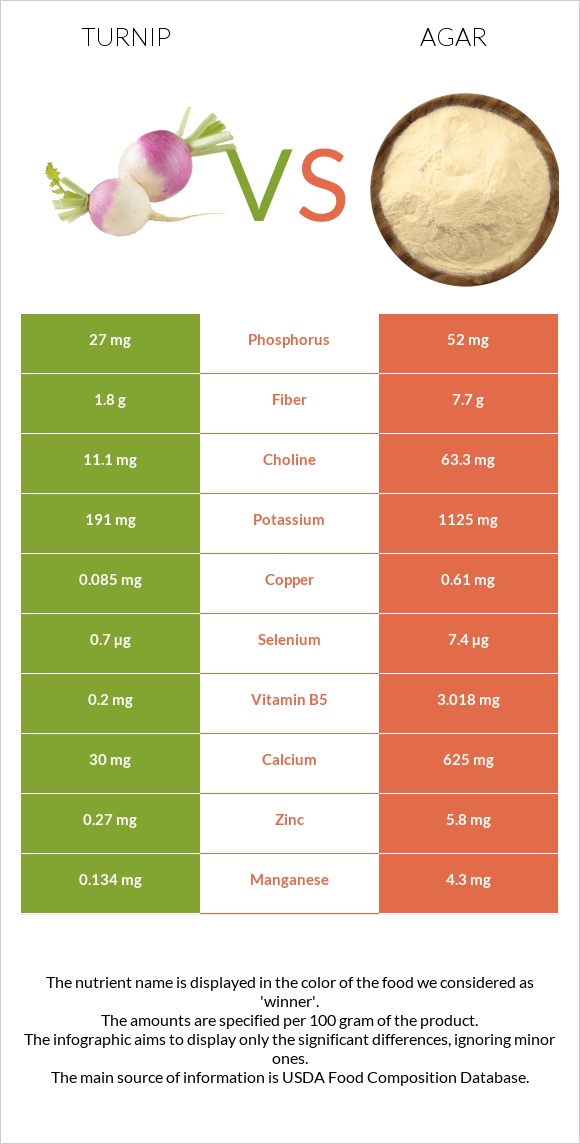 Turnip vs Agar infographic