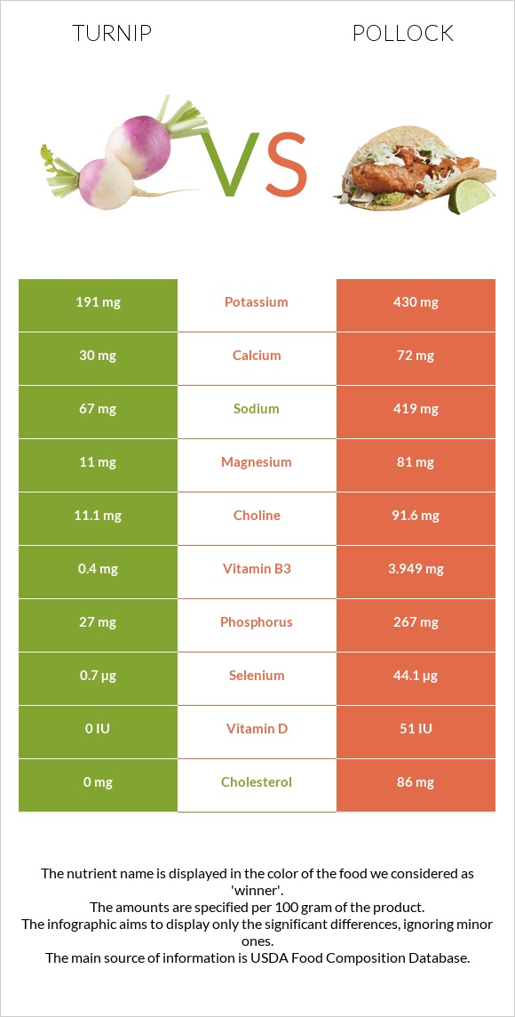 Շաղգամ vs Alaska pollock infographic