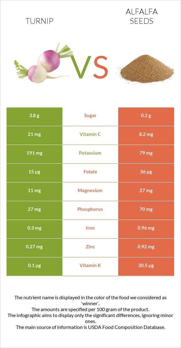 Turnip vs Alfalfa seeds infographic