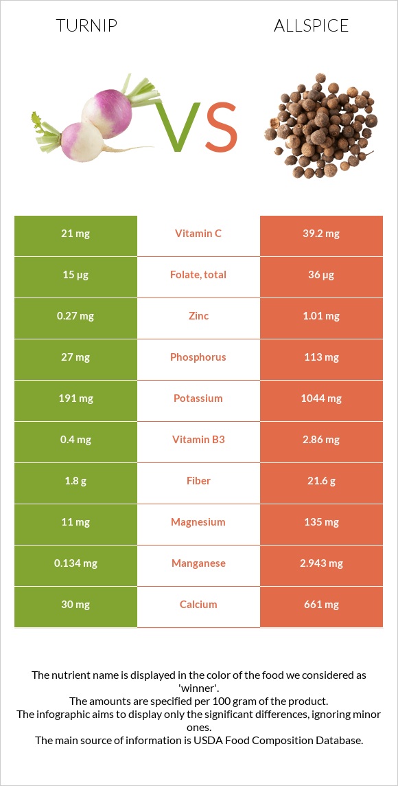 Շաղգամ vs Allspice infographic