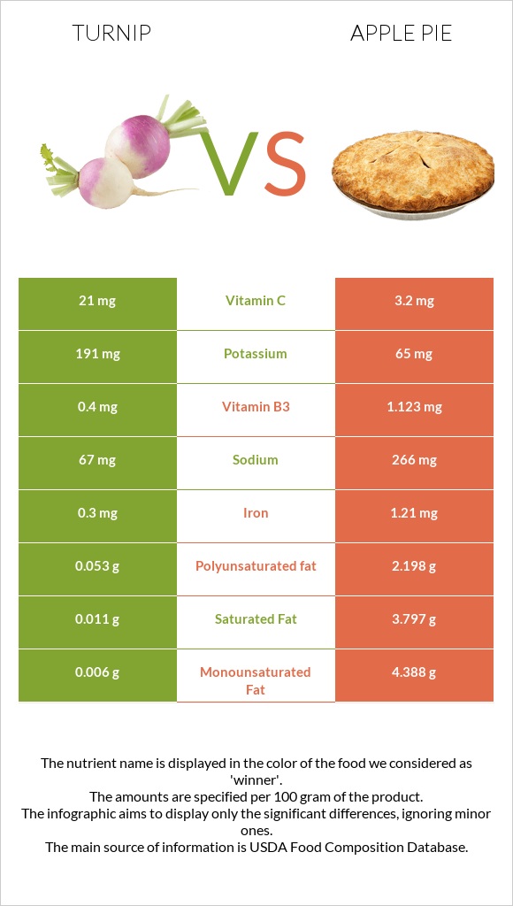 Turnip vs Apple pie infographic