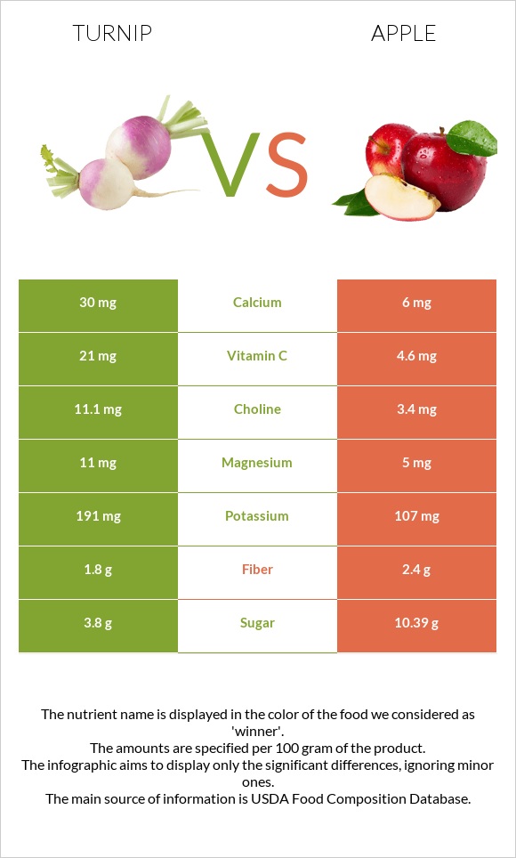 Turnip vs Apple infographic