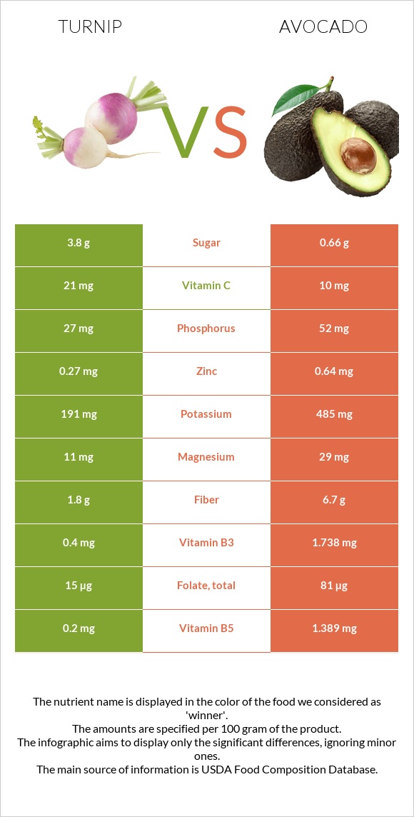 Turnip vs Avocado infographic