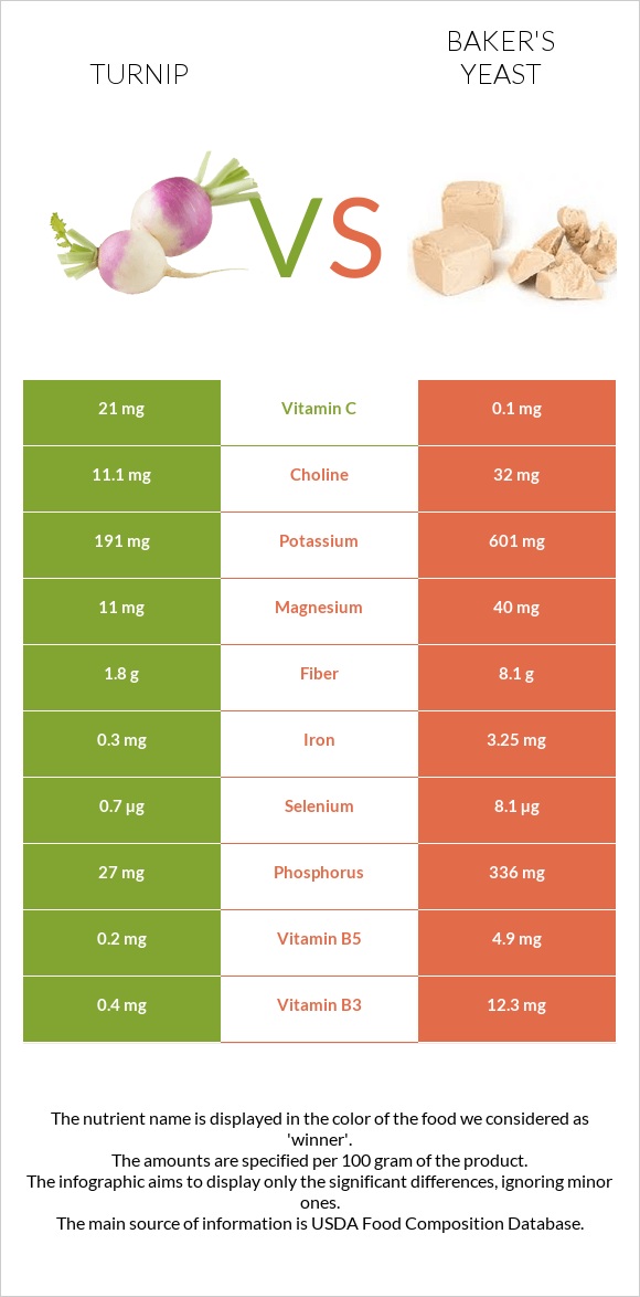 Turnip vs Baker's yeast infographic