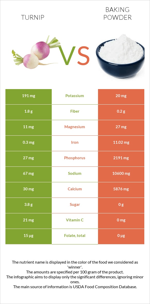 Turnip vs Baking powder infographic