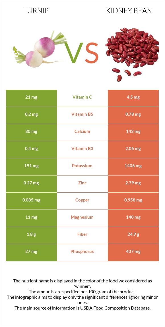 Turnip vs Kidney beans raw infographic