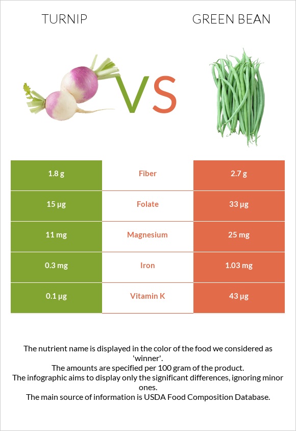 Turnip vs Green bean infographic
