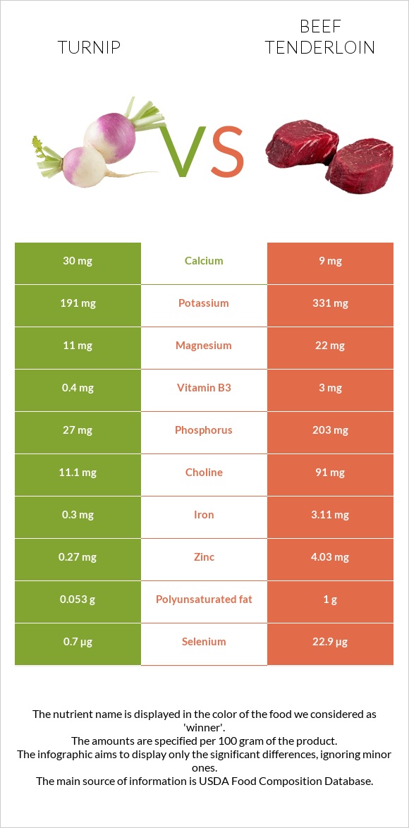 Turnip vs Beef tenderloin infographic