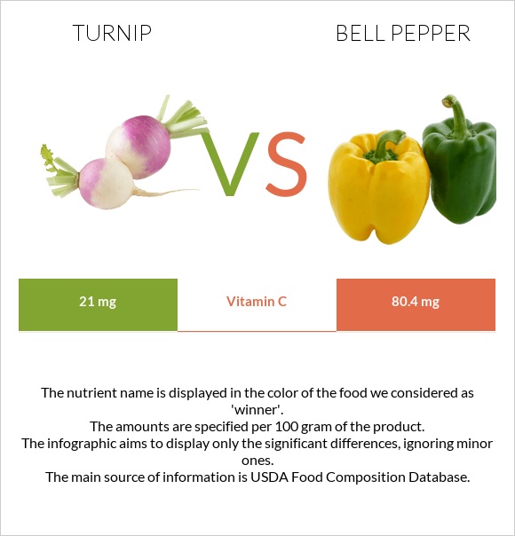 Շաղգամ vs Բիբար infographic