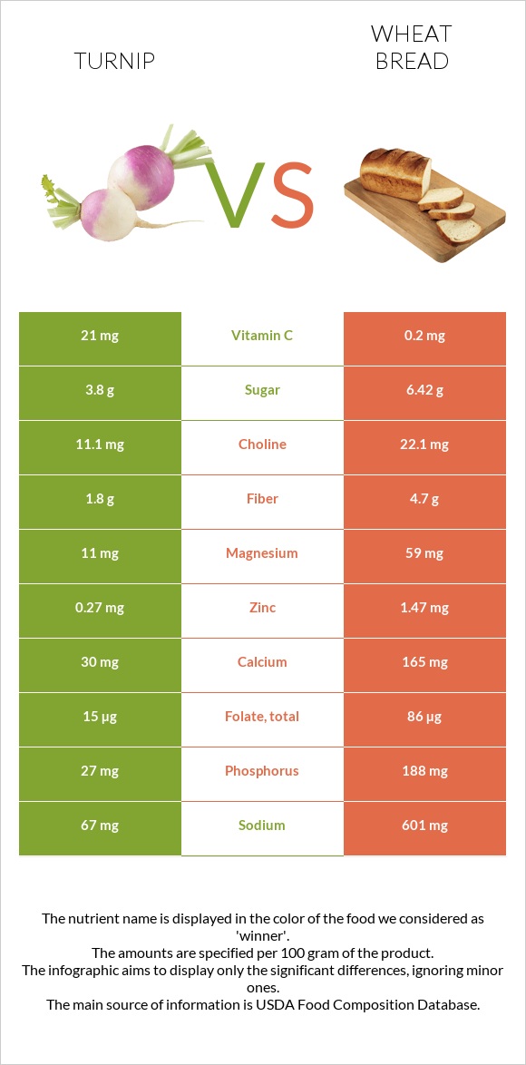 Turnip vs Wheat Bread infographic